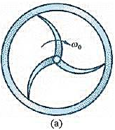 如图12-9a所示通风机的转动部分以初角速度ω0绕中心轴转动，空气的阻力矩与角速度成正比，即M=kω