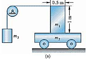 如图14-3a所示矩形块质量m1=100kg，置于平台车上。车质量为m2=50kg，此车沿光滑的水平