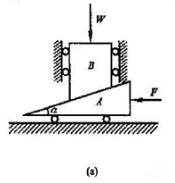 尖劈顶重装置如图a所示，尖劈 A 的顶角为α，在 B 块上受重物W的作用，A、B块间的摩擦因数为fa