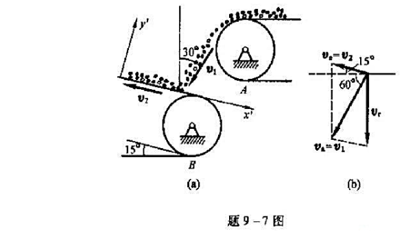 如图所示，矿砂从传送带A落到另一传送带B的绝对速度为v1=4m/s，其方向与铅垂线成30°角。设传送