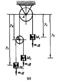 图a所示系统由定滑轮A、动滑轮B以及用不可伸长的绳挂起的三个重物M1、M2和M3所组成。滑轮的质量不