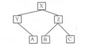 有下列二叉树，对此二叉树前序遍历的结果为（）。 A.XZCYAB B.XYZABCC.XYABCZD