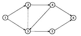 根据双代号网络图的绘制规则，如图所示双代号阿络图，说法正确的是（)。 A.表达正确B.表根据双代号网