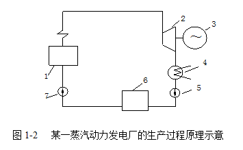 如图1－2所示为某一蒸汽动力发电厂的生产过程原理示意图，请回答图中标注所代表的设备名称。如图1-2所