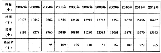 截至2012年底，浙江省共有社会组织31880个，比上年增长8．26％；业务范围涉及科技、教育、文化