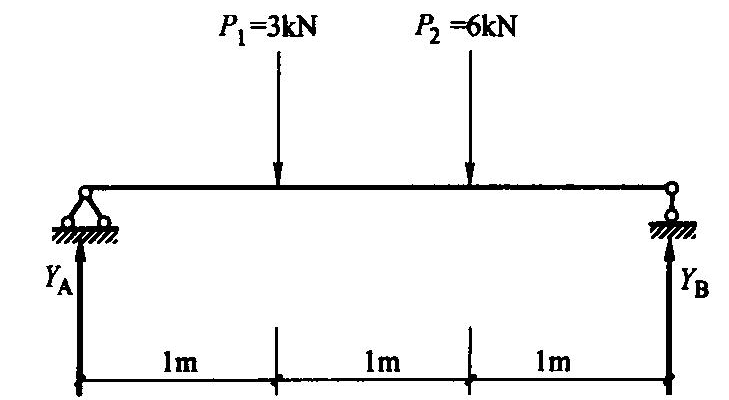 如下图所示，简支梁在集中力P1和P2的作用下，A支座的支座反力YA为（）。 A.A.6KNB.B.4