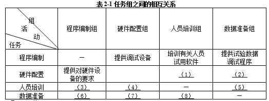 阅读以下说明，回答问题1至问题3，将答案填入答题纸的对应栏内。 【说明】 信息系统在实施阶段的主要任