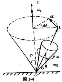 一个陀螺的质量为m，它的质心到支点O的距离为，（见图1－4)。设陀螺绕其对称轴的转动惯量为J，，转动