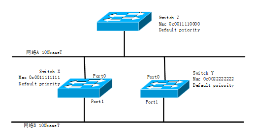 由3台交换机X、Y、Z连接两个子网A和B组成二个交换局域网，每台交换机的MAC地址和优先级配置如下图