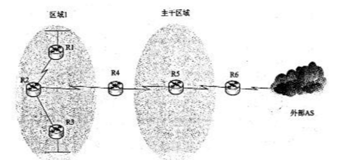 下面的 OSPF 网络由多个区域组成，在这些路由器中，属于主干路由器的是（），属于自治系统边界路由器