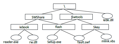 若文件系统的目录结构如下图所示，假设用户要访问文件 fault.swf，且当前工作目录为swshar