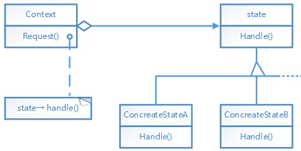 下图为某设计模式的类图，类State和Context的关系为 （) ，类 （)是客户使用的主要接口。