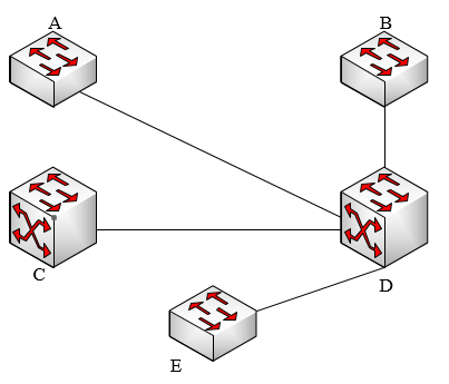 下图所示是一个园区网的一部分，交换机A和B是两台接入层设备，交换机C和D组成核心层，交换机E将服务器
