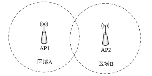 企业无线网络规划的拓扑图如下所示，使用无线协议是802.11b／g／n，根据IEEE规定，如果AP1