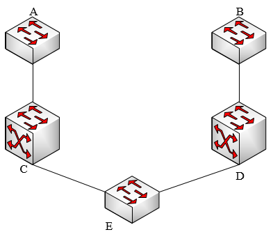 下图所示是一个园区网的一部分，交换机A和B是两台接入层设备，交换机C和D组成核心层，交换机E将服务器