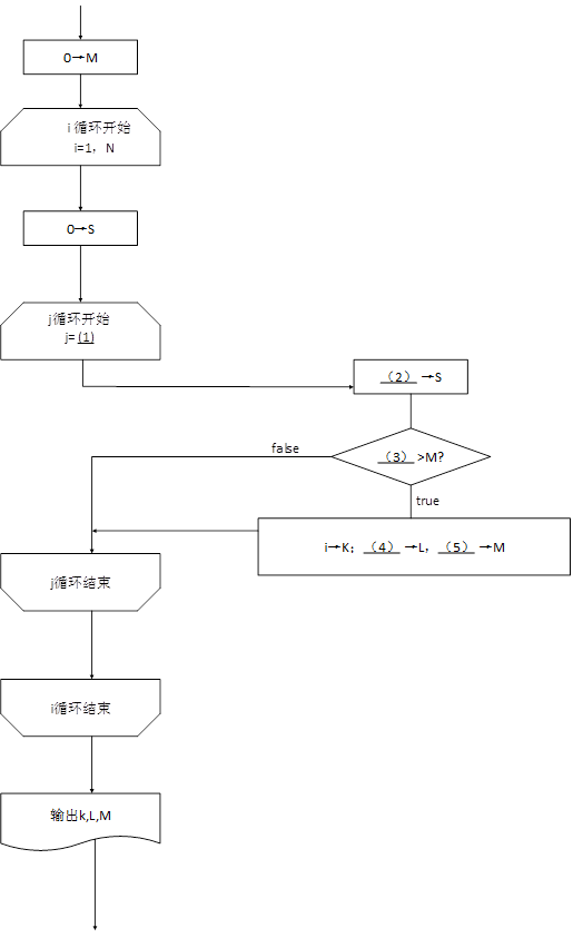 阅读以下说明和流程图，填补流程图中的空缺，将解答填入答题纸的对应栏内。 【说明】 设有整数数组A[1