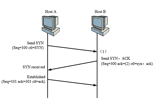 下图中主机A和主机B通过三次握手建立TCP连接，图中（1）处的状态是（），图（2）处的数字是（）。 