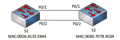 如图所示，交换机S1和S2均为默认配置，使用两条双绞线连接，（）接口的状态是阻塞状态。 A.S1的F