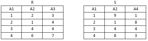 关系R、S如下表所示，R（&pi;A1,A2（&sigma;1＜3（S)))的结果为（），R、S的左