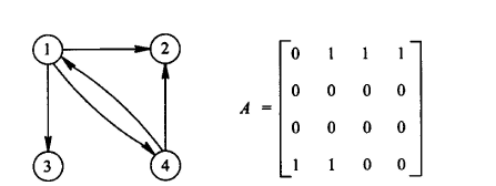 某有向图 G 及其邻接矩阵如下所示。以下关于图的邻接矩阵存储的叙述中，错误的是（）。 A. 有向图某