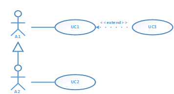 以下用例图中，A1和A2为 （) 。A1和A2的关系为 （) 。 A.参与者B.人C.系统D.外部系