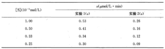 下表给出的是在两种反应条件下（实验1为无抑制剂（一I)和实验2为有抑制剂（＋I))，不同的[S]下，