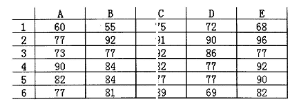 在Excel 2003中，A1到E6单元格的值如下图所示，若在A7单元格中输入计算众数的函数“=MO