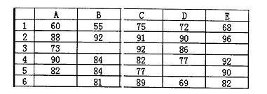 在Excel 2003中，A1到E6单元格的值如下图所示，若在A7单元格中输入函数 “=COUNTA