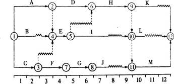 某分部工程双代号时标网络计划如图所示。其中工作C和I的最迟完成时间分别为第（）天。 A.4和11B.