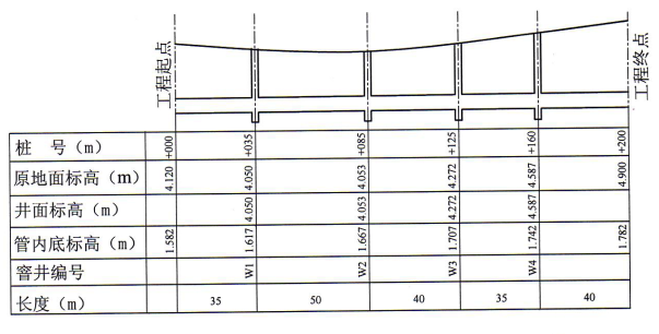 （本题40分）某市政污水管道工程，按国标95S222设计, ￠1000钢筋砼管，管道基础为180°砼