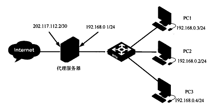 某单位的局域网配置如下图所示，PC2发送到Internet上的报文的源IP地址为 （66) 。A.1