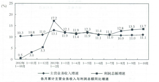 2013年1～10月份，全国规模以上工业企业实现利润总额46263.2亿元，比上年同期增长13.7%