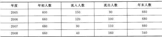 某医疗器械销售公司去年的人员流动情况见下表。（1）请计算每年员工的留存率分别是多少？（2）根据结果某