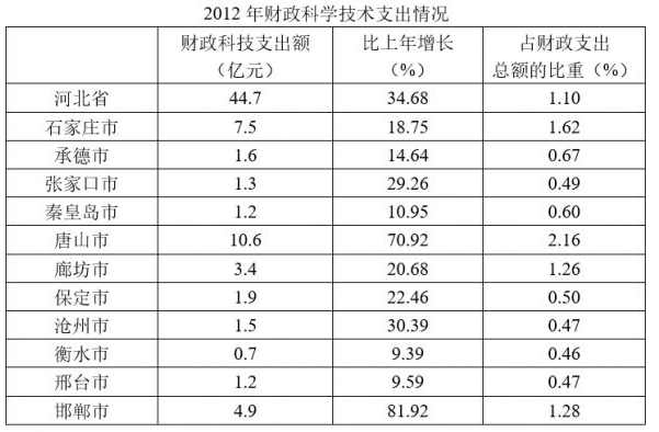 2012年，河北省全省共投入研究与试验发展（RD）经费245.8亿元，比上年增加44.4亿元；研究与