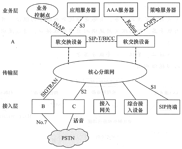 下图是以软交换为核心的下一代网络的分层结构，其中A层为（1），B应为（2）设备， 它的主要功能为（3