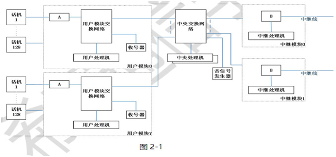 图2－1是一个程控交换机的结构图，该交换机带8个用户模块，每个用户模块的容量为128用户，采用1条2