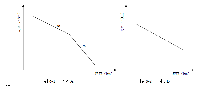 设图6－1和图6－2所示分别为在小区A和小区B中移动台接收功率随其到服务基站距离变化的趋势，其中曲设