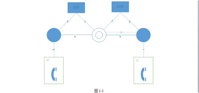 图1－1是ISDN网络的部分示例图，端局A、C和端局／汇接局B为ISDN交换机，并采用No.7信令系