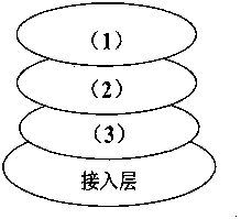 下图所示为下一代网络的分层体系结构示意图。按图中所示的层次顺序^各层的名称分 别是（）、（）、（）和