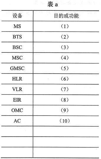 表a列出了 GSM系统中的网元设备，试从表b中选取最恰当的有关设备目的或功能的描述，将应填入（n）处