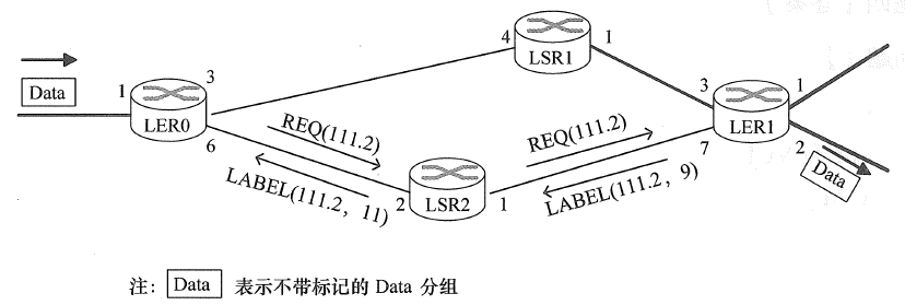 如下图所示的MPLS网络中，转发等价类FEC按目的IP地址的前缀定义，网络中的各 个路由器通过LDP