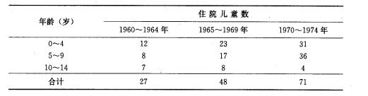 下表所示资料为1960～1974年间某院急性白血病住院患儿数，根据这些资料判断下列结论中哪一个是正确
