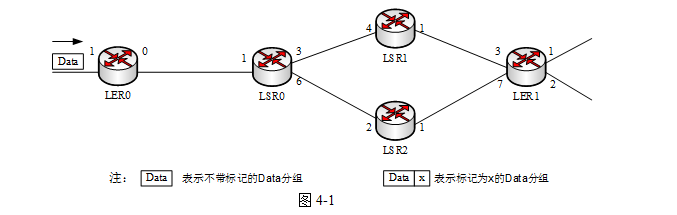 在图4－1所示的MPLS网络中，网络中的各个路由器已经通过LDP协议过多成了标记的协商，各路由器的L