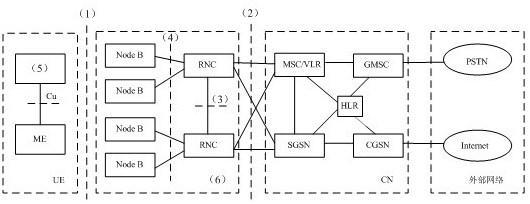 WCDMA移动通信系统的典型基本架构如图5－1所示，请写出（1）～（4）所对应主要接口的英文缩写名称