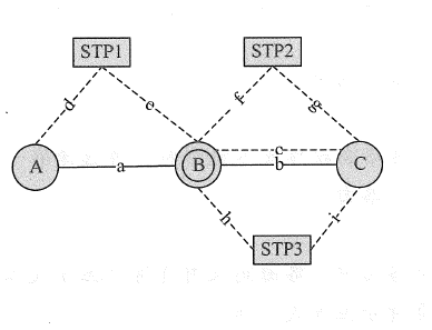 下图是PSTN本地网的部分示例图，端局A、C和端局／汇接局B为程控交换机，并采用NO.7信令系统，S