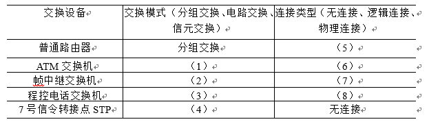 试从表中所列2个方面分析各类交换设备的交换技术特点，根据该表括号中的文字提示并参考已填部分内答，完成