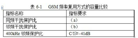 （1）（GSM）频率规划时所需满足的指标要求如表6－1所示，请将表6－1补充完整，将应填入（n）处的
