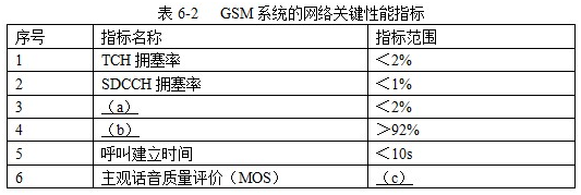 （1）请写出CDMA系统中干扰裕量与小区负载的关系式。（2）表6－2为GSM系统的网络关键性能指标（