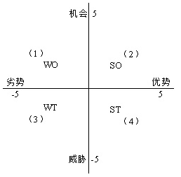 企业swot分析图划分为4个象限,请将企业应采取的不同战略填入图1-2的