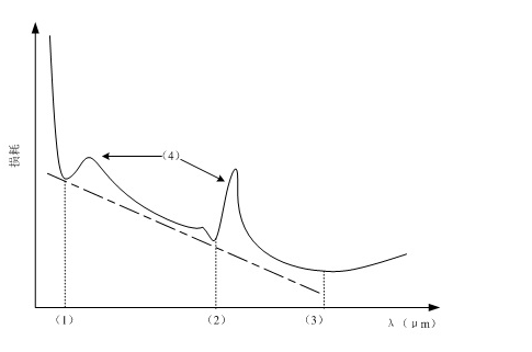 图2－1为石英光纤的损耗谱，其中的三个低损耗波长依次为图中的 （1） 、 （2） 和 （3） ，有两